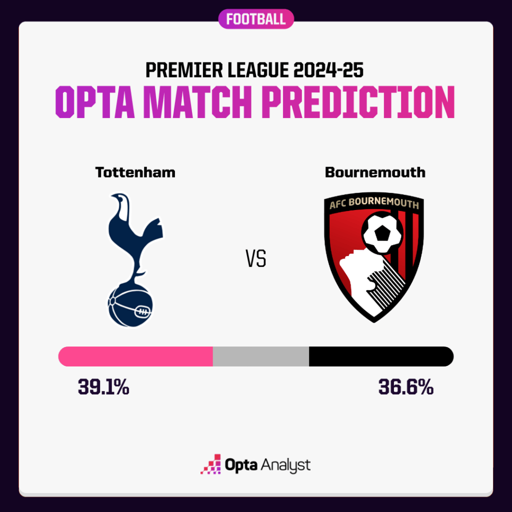 Tottenham vs Bournemouth: Cuộc đọ sức định mệnh- Liệu Spurs có giải cơn khát chiến thắng? - Ảnh 1.