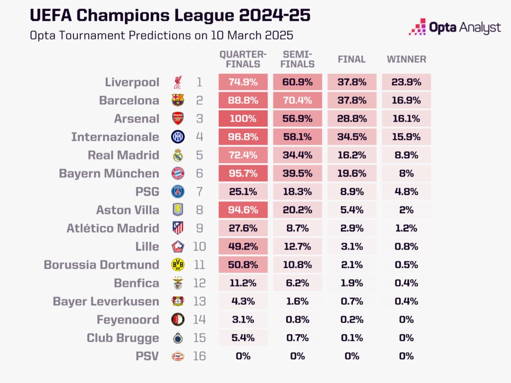 Dự đoán Champions League: Ai sẽ thống trị vòng 16 đội? - Ảnh 2.