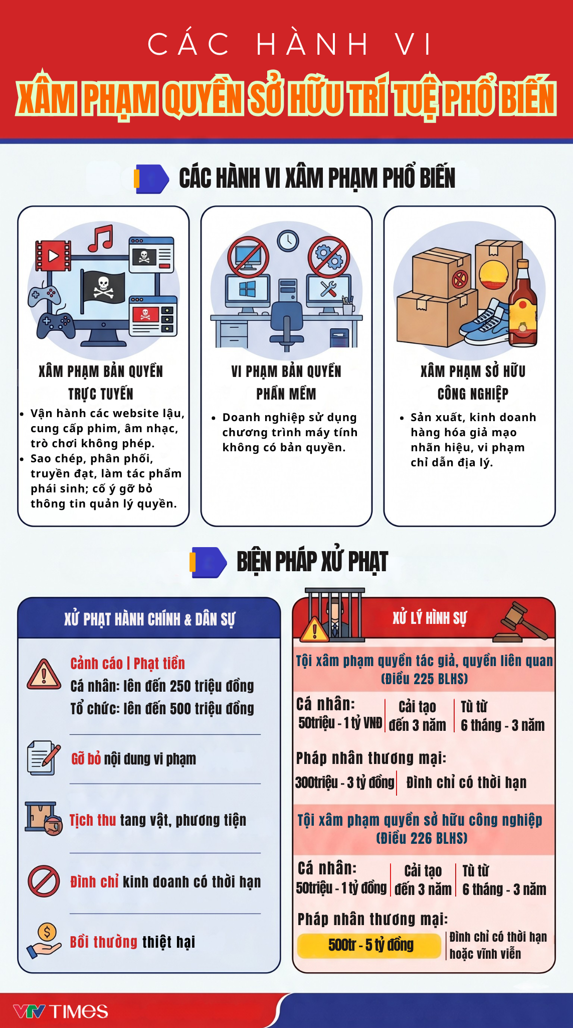 [Infographic] C&aacute;c h&agrave;nh vi n&agrave;o x&acirc;m phạm quyền sở hữu tr&iacute; tuệ? - Ảnh 1.
