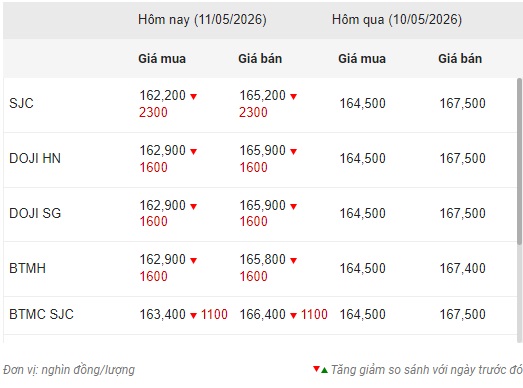 Gi&aacute; v&agrave;ng SJC giảm hơn 2 triệu/lượng - Ảnh 1.