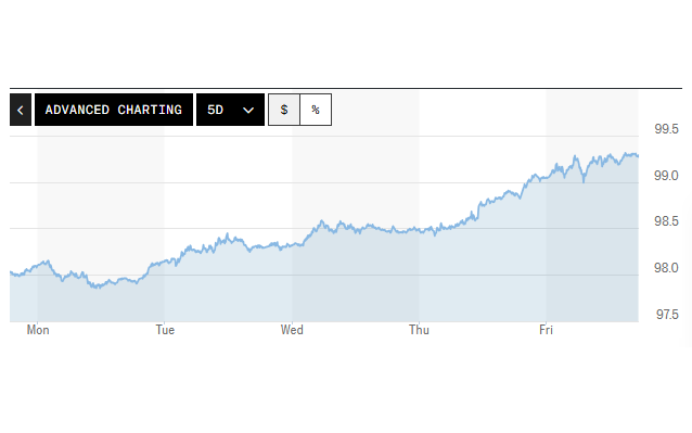Tỷ giá USD hôm nay (18-5): Đồng USD duy trì xu hướng tăng- Ảnh 1. Tỷ giá USD hôm nay (18-5): Đồng USD duy trì xu hướng tăng- Ảnh 1.