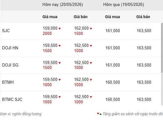 Giá vàng giảm 1,5 triệu đồng/lượng - Ảnh 1.