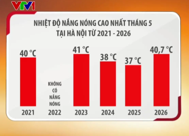 Nắng nóng đẩy tiêu thụ điện lên mức kỷ lục - Ảnh 1. Nắng nóng đẩy tiêu thụ điện lên mức kỷ lục - Ảnh 1.