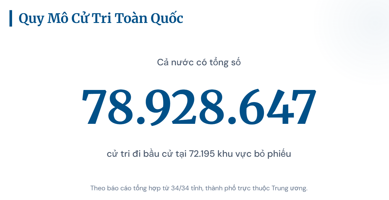 Gần 80 triệu cử tri sẽ tham gia bầu cử vào ngày 15/3 - Ảnh 5.