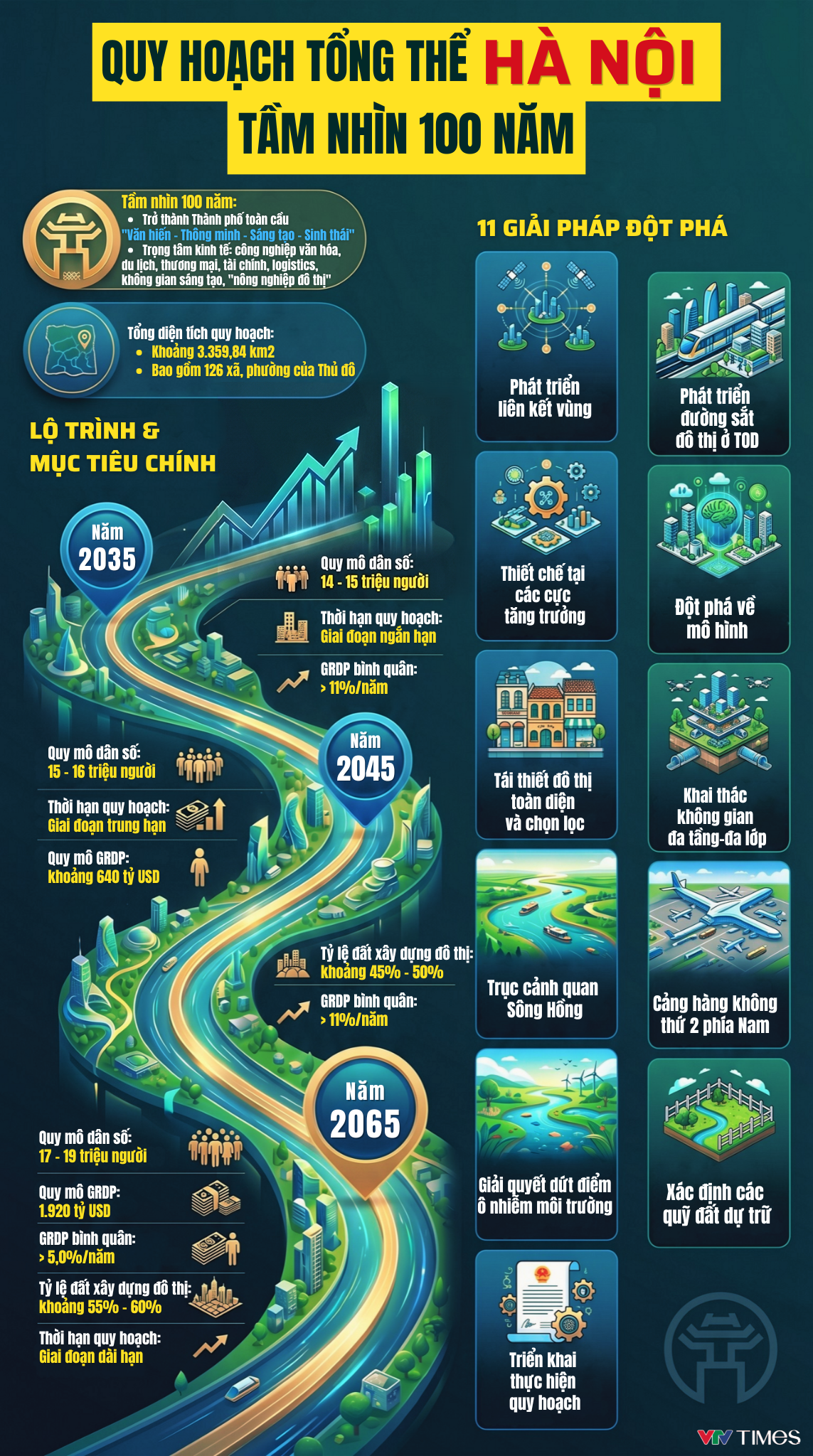 [Infographic] Những điểm ch&iacute;nh trong Quy hoạch tổng thể H&agrave; Nội tầm nh&igrave;n 100 năm - Ảnh 1.