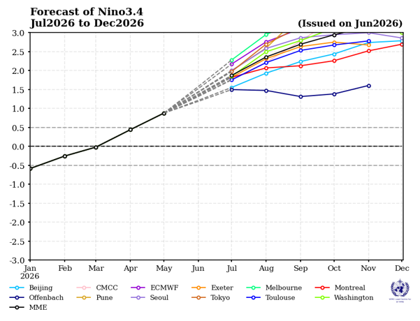 El Nino mạnh lên nhanh chóng, nhiều khu vực sắp hứng chịu thời tiết cực đoan- Ảnh 2. El Nino mạnh lên nhanh chóng, nhiều khu vực sắp hứng chịu thời tiết cực đoan- Ảnh 2.