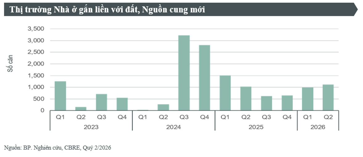 Thị trường BĐS nửa cuối 2026: Thanh khoản vẫn c&ograve;n nhiều kh&oacute; khăn - Ảnh 1.