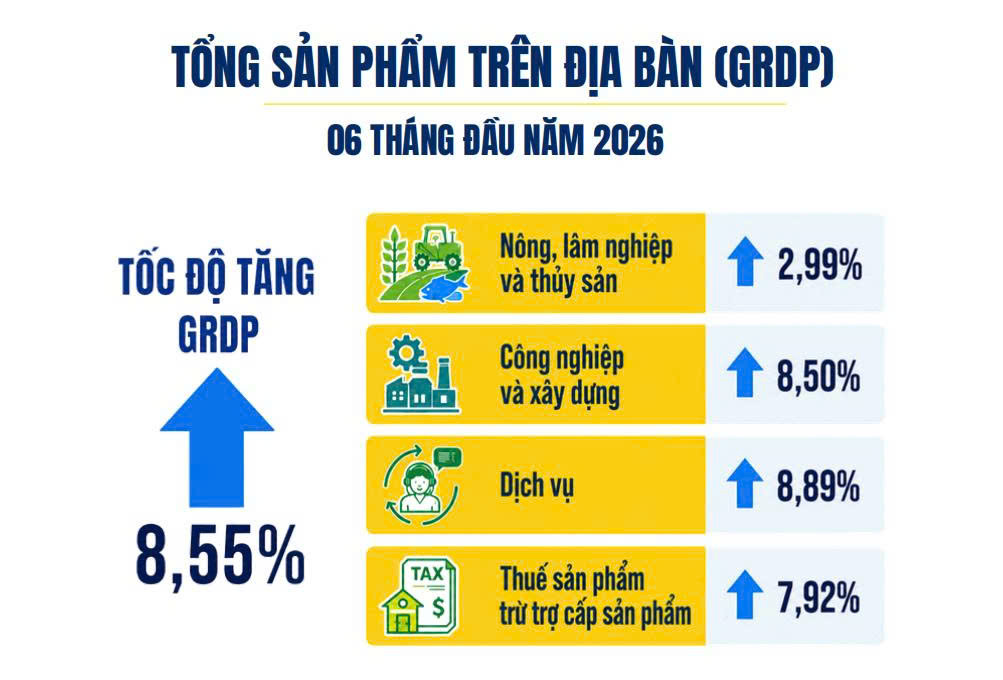 Du lịch bứt phá nửa đầu năm, thành động lực tăng trưởng kinh tế của TP Hồ Chí Minh - Ảnh 1.