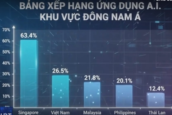 Việt Nam đứng thứ 2 Đ&ocirc;ng Nam &Aacute; về ứng dụng tr&iacute; tuệ nh&acirc;n tạo  - Ảnh 1.