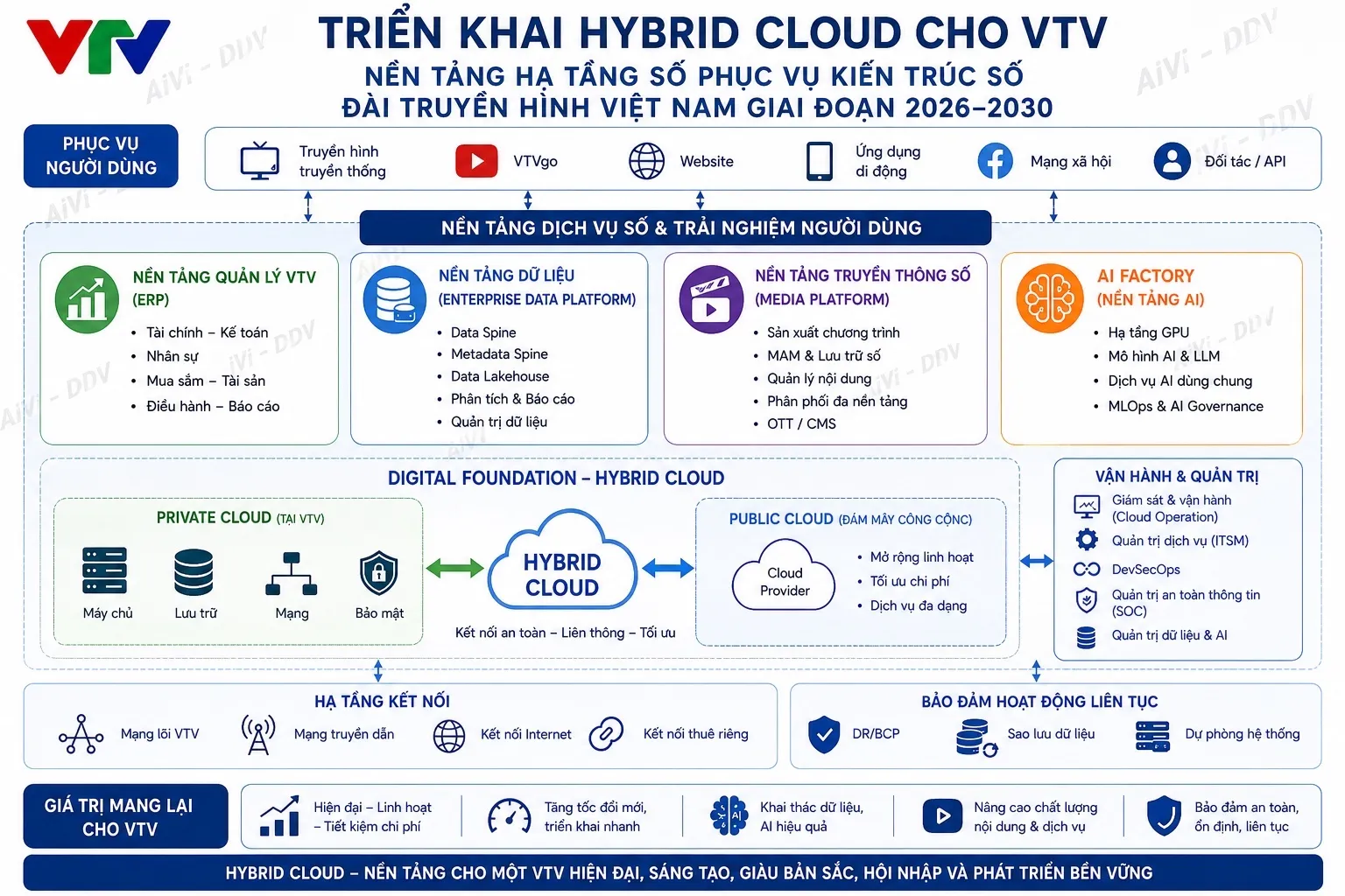 Hybrid Cloud - Bước đi chiến lược, nền tảng hạ tầng số cho h&agrave;nh tr&igrave;nh chuyển đổi số của VTV 2026-2030- Ảnh 3.