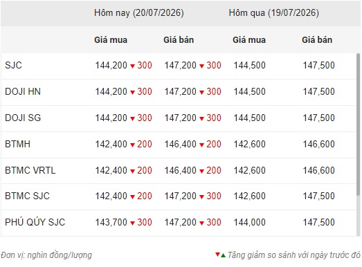 Giá vàng giảm 300.000 đồng/lượng - Ảnh 1.
