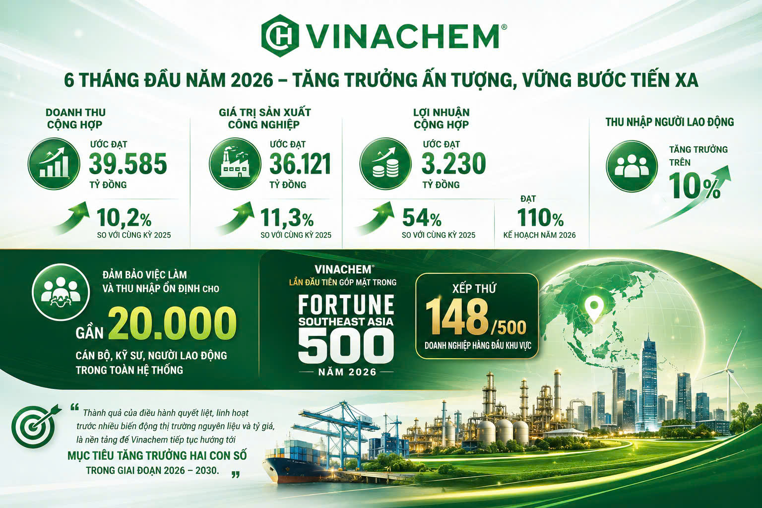 Vinachem hoàn thành tăng trưởng hai con số trong 6 tháng đầu năm, mở rộng định hướng công nghệ cao và hợp tác quốc tế - Ảnh 2.