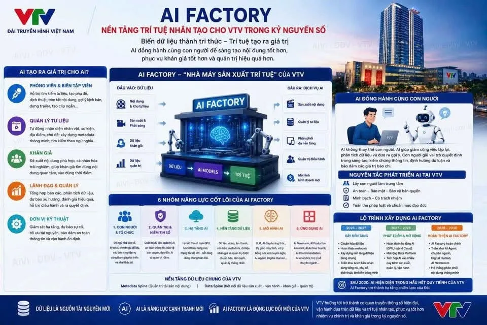 AI Factory - Nền tảng tr&iacute; tuệ nh&acirc;n tạo cho Đ&agrave;i Truyền h&igrave;nh Việt Nam trong kỷ nguy&ecirc;n số - Ảnh 1.