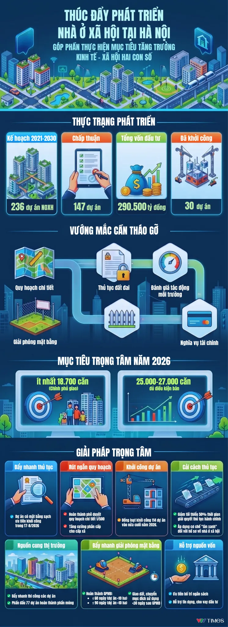 [Infographic] H&agrave; Nội đặt mục ti&ecirc;u ho&agrave;n th&agrave;nh tối thiểu 18.700 căn hộ năm 2026 - Ảnh 1.