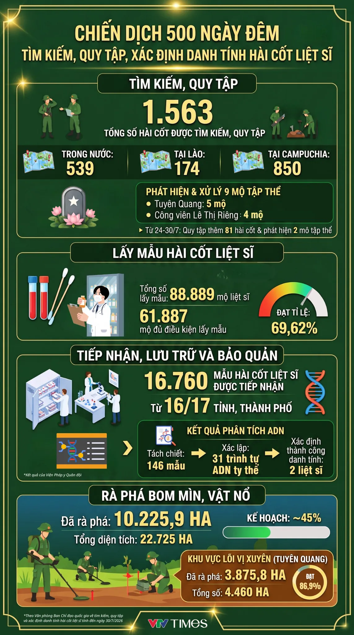 [Infographic] Kết quả chiến dịch 500 ng&agrave;y đ&ecirc;m t&igrave;m kiếm, quy tập, x&aacute;c định danh t&iacute;nh h&agrave;i cốt liệt sĩ - Ảnh 1.