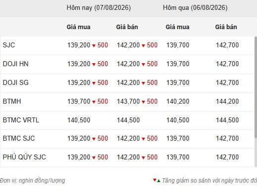 Giá vàng giảm 500.000 đồng/lượng - Ảnh 1.