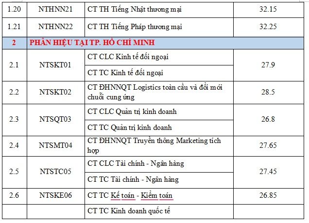 CẬP NHẬT: Điểm chuẩn các trường đại học năm 2026 - Ảnh 3.