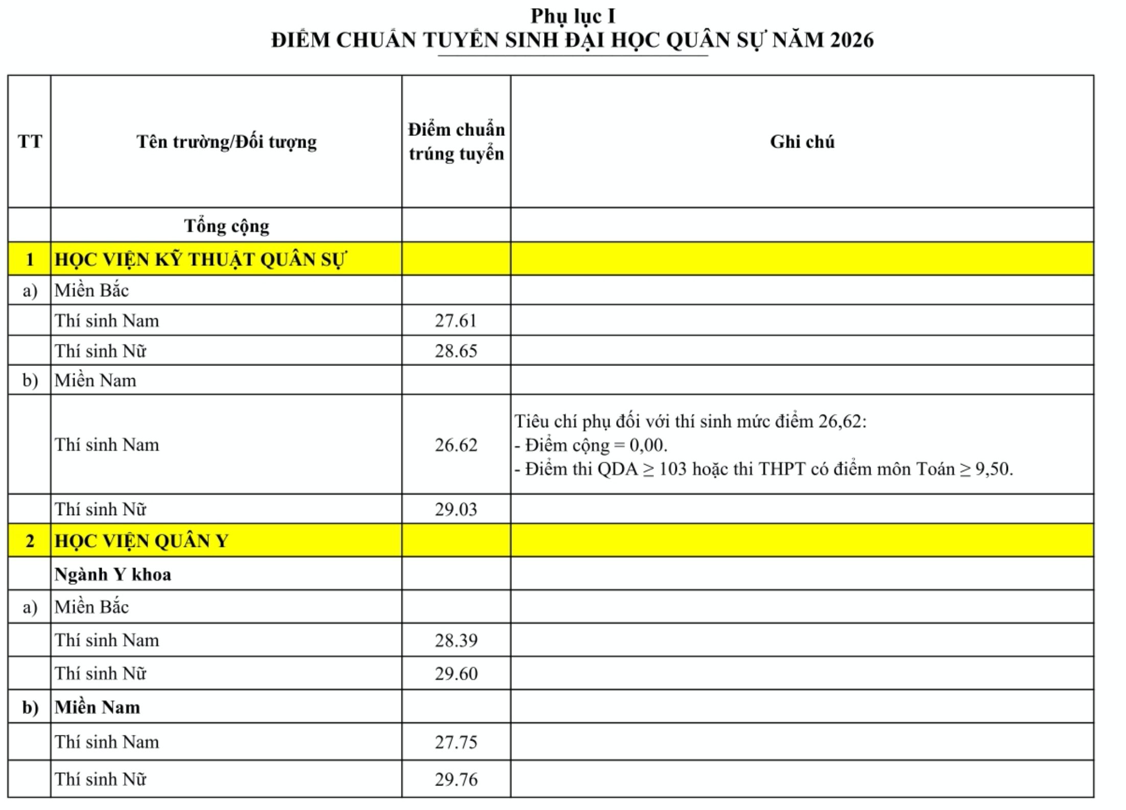 Điểm chuẩn 23 trường quân đội năm 2026 cao nhất 29,76 - Ảnh 3.