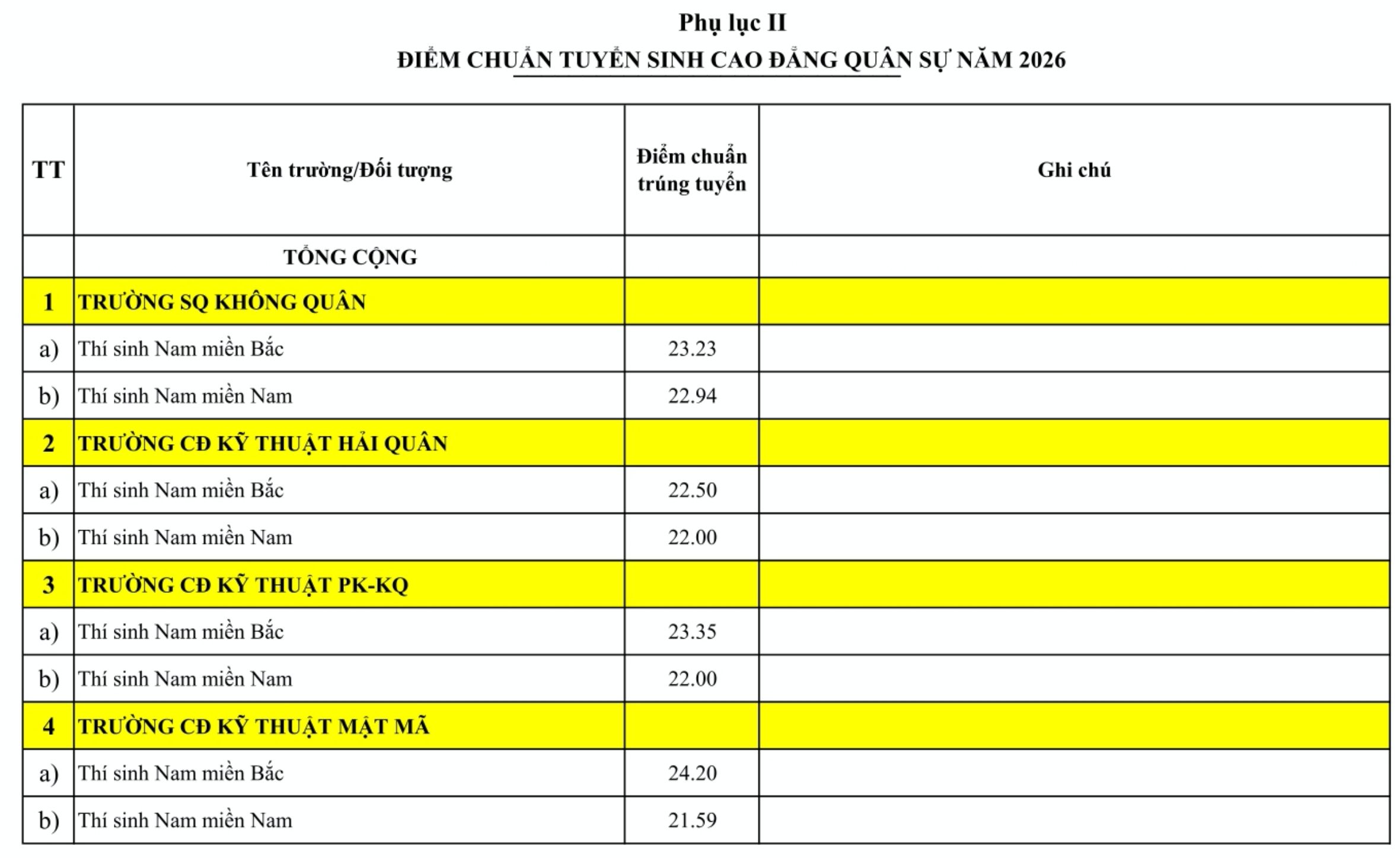 Điểm chuẩn 23 trường quân đội năm 2026 cao nhất 29,76 - Ảnh 9.