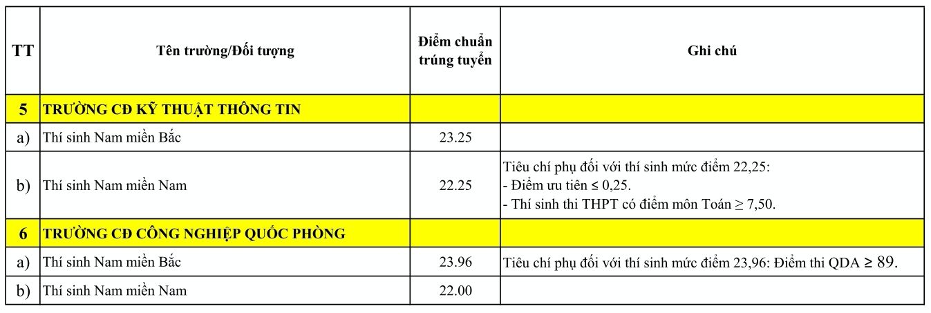 Điểm chuẩn 23 trường quân đội năm 2026 cao nhất 29,76 - Ảnh 10.