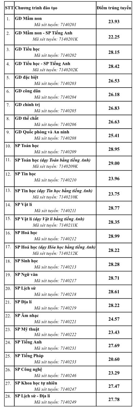 Điểm chuẩn Đại học Sư phạm Hà Nội cao nhất 29 điểm - Ảnh 3.