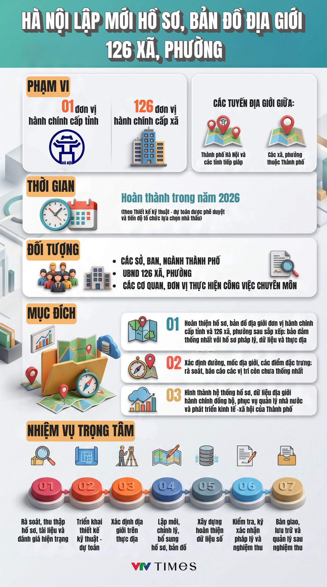 [Infographic] H&agrave; Nội ho&agrave;n thiện hồ sơ, bản đồ địa giới sau sắp xếp đơn vị h&agrave;nh ch&iacute;nh - Ảnh 1.