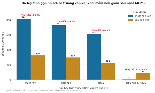 Hà Nội còn 938 trường, giảm gần 57% sau sắp xếp - Ảnh 1.