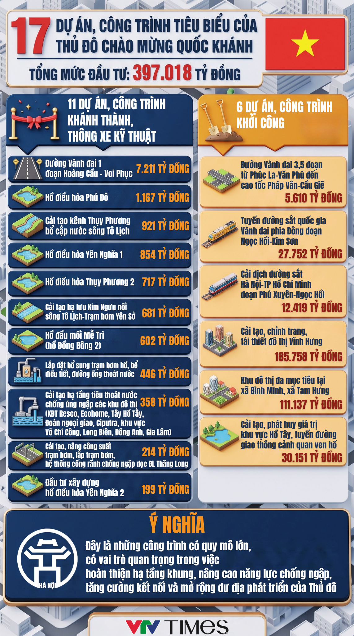 [Infographic] 17 dự &aacute;n, c&ocirc;ng tr&igrave;nh ti&ecirc;u biểu của Thủ đ&ocirc; ch&agrave;o mừng Quốc kh&aacute;nh 2/9 - Ảnh 1.