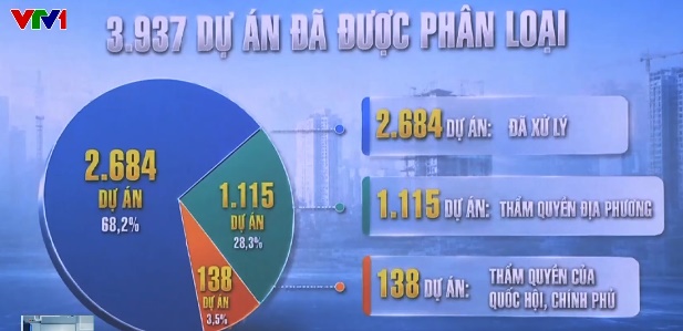 Đẩy nhanh xử lý dự án tồn đọng, khơi thông nguồn lực - Ảnh 1.