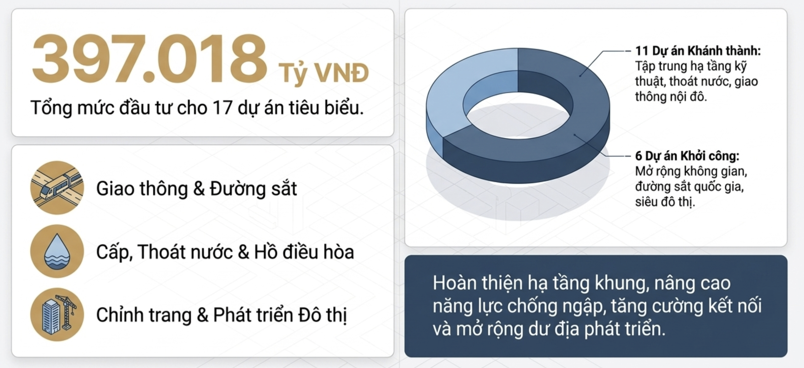 Hà Nội: Mở rộng không gian phát triển, nâng chất lượng sống của người dân - Ảnh 1.