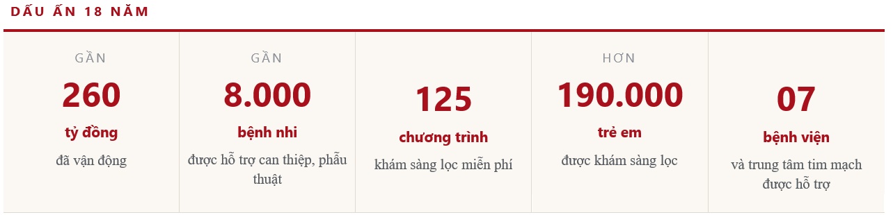 Gala Trái tim cho em: 18 năm thắp sáng ước mơ cho gần 8.000 trẻ em mắc tim bẩm sinh - Ảnh 2.