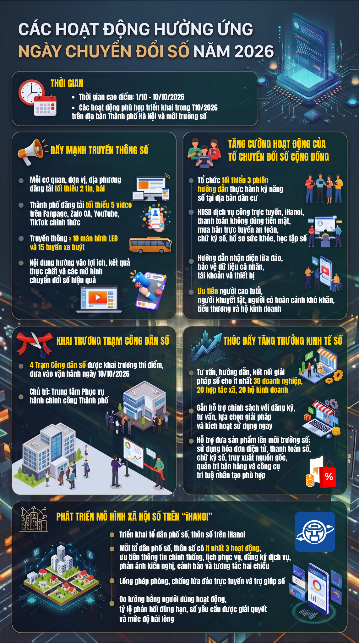 [Infographic] H&agrave; Nội hưởng ứng c&aacute;c hoạt động Ng&agrave;y Chuyển đổi số quốc gia 2026 - Ảnh 1.