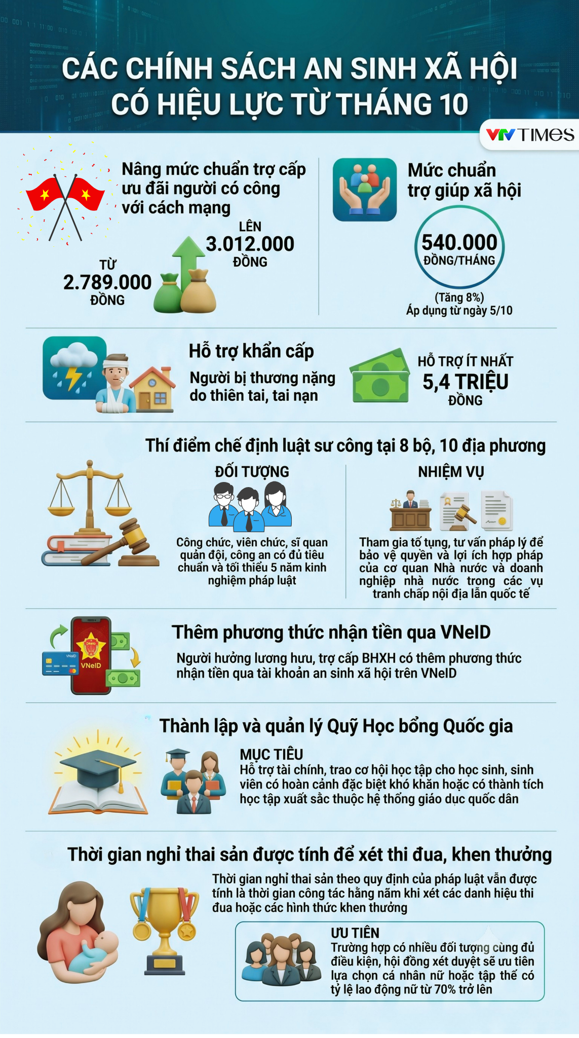 [Infographic] Những ch&iacute;nh s&aacute;ch an sinh x&atilde; hội c&oacute; hiệu lực từ th&aacute;ng 10/2026 - Ảnh 1.