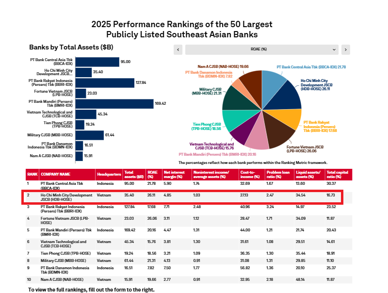 HDBank là Á quân hiệu quả hoạt động trong Top 50 ngân hàng niêm yết lớn nhất Đông Nam Á- Ảnh 1.