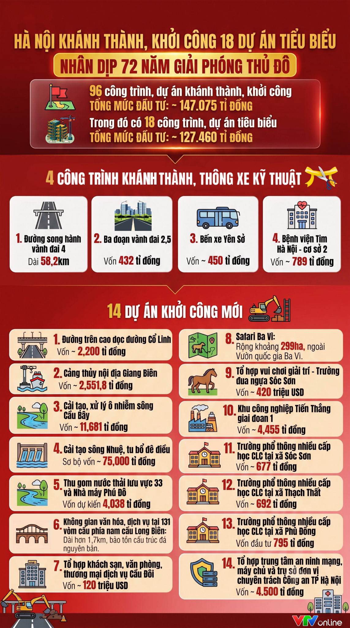 [Infographic] H&agrave; Nội kh&aacute;nh th&agrave;nh, khởi c&ocirc;ng 18 dự &aacute;n ti&ecirc;u biểu dịp 10/10 - Ảnh 1.