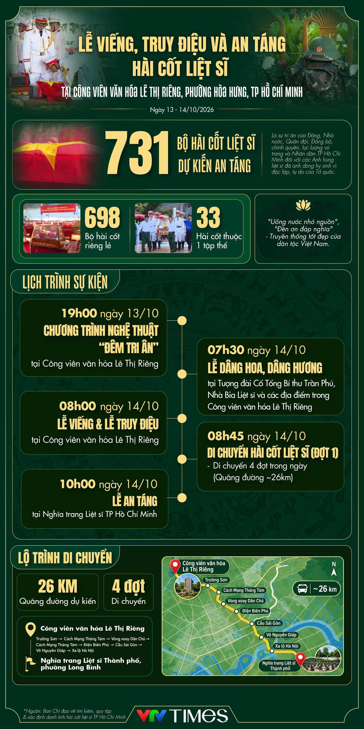 [Infographic] Kế hoạch tổ chức lễ viếng, truy điệu v&agrave; an t&aacute;ng h&agrave;i cốt liệt sĩ tại C&ocirc;ng vi&ecirc;n L&ecirc; Thị Ri&ecirc;ng - Ảnh 1.