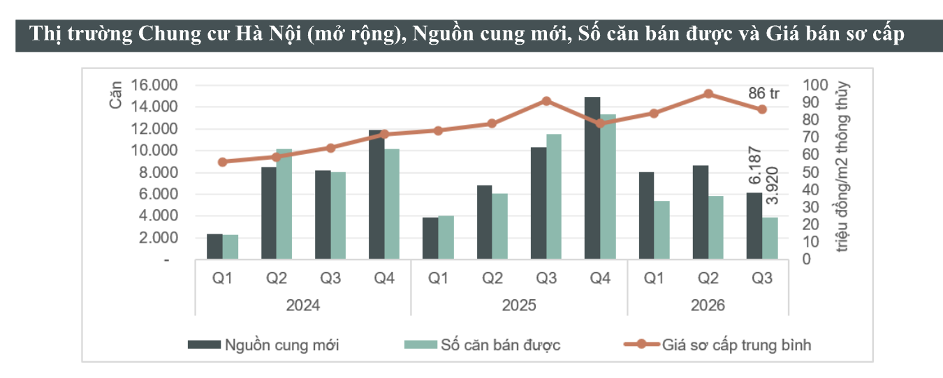 Thị trường bất động sản quý III/2026: Giá chung cư hạ nhiệt, tâm lý người mua thay đổi - Ảnh 1.