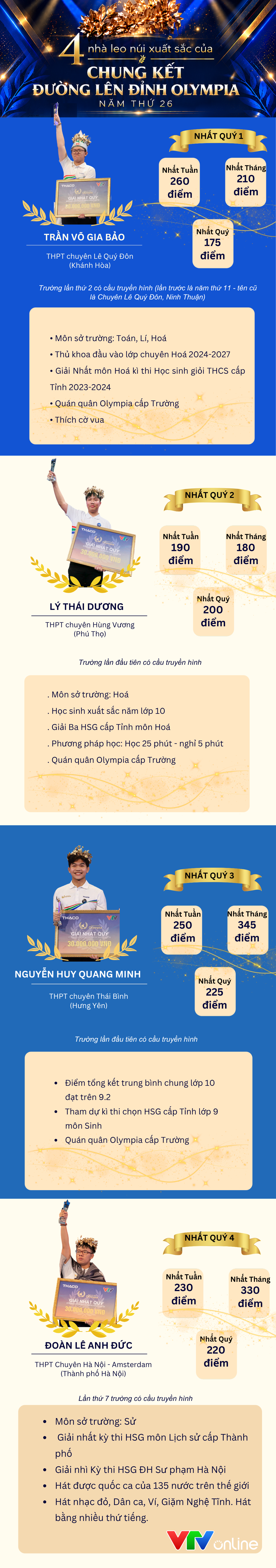 So tài 4 chàng trai cực đỉnh lọt Chung kết Đường lên đỉnh Olympia 2026 - Ảnh 1.