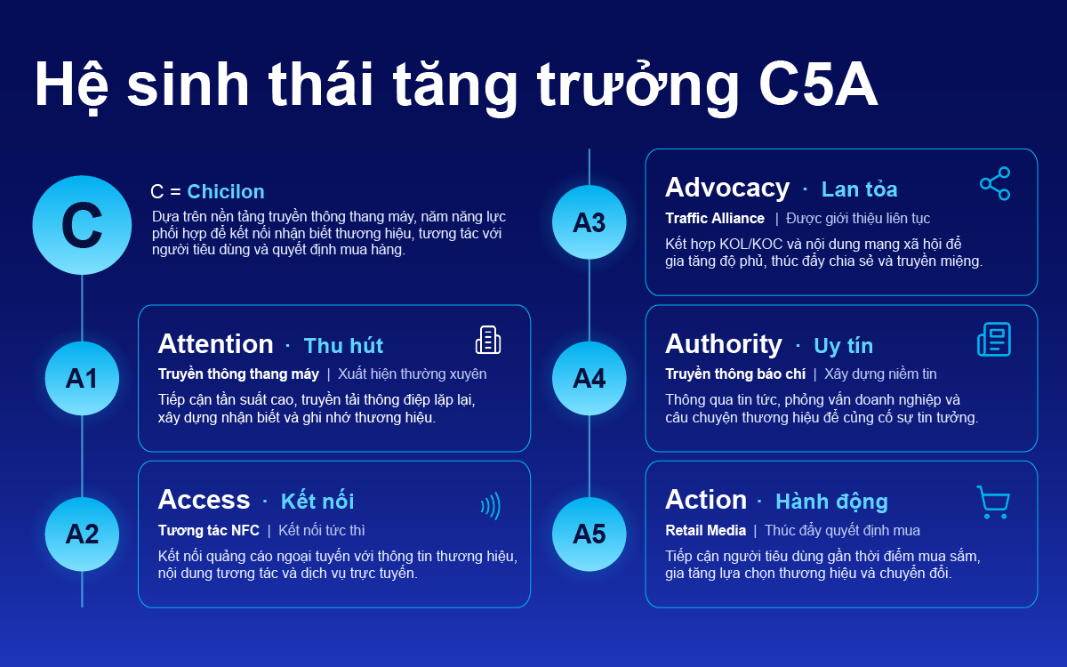 Chicilon c&ocirc;ng bố Khung tăng trưởng thương hiệu C5A - Ảnh 1.