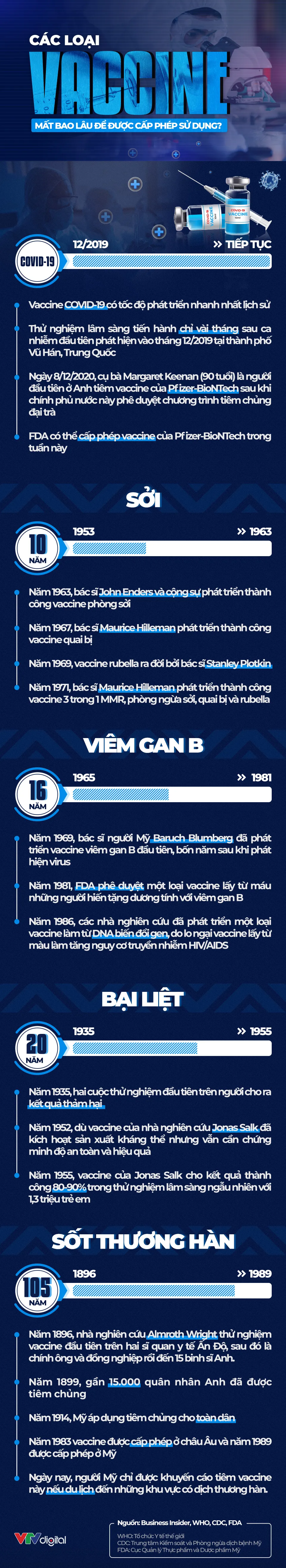 [INFOGRAPHIC] Các loại vaccine mất bao lâu để được cấp phép sử dụng? - Ảnh 1.