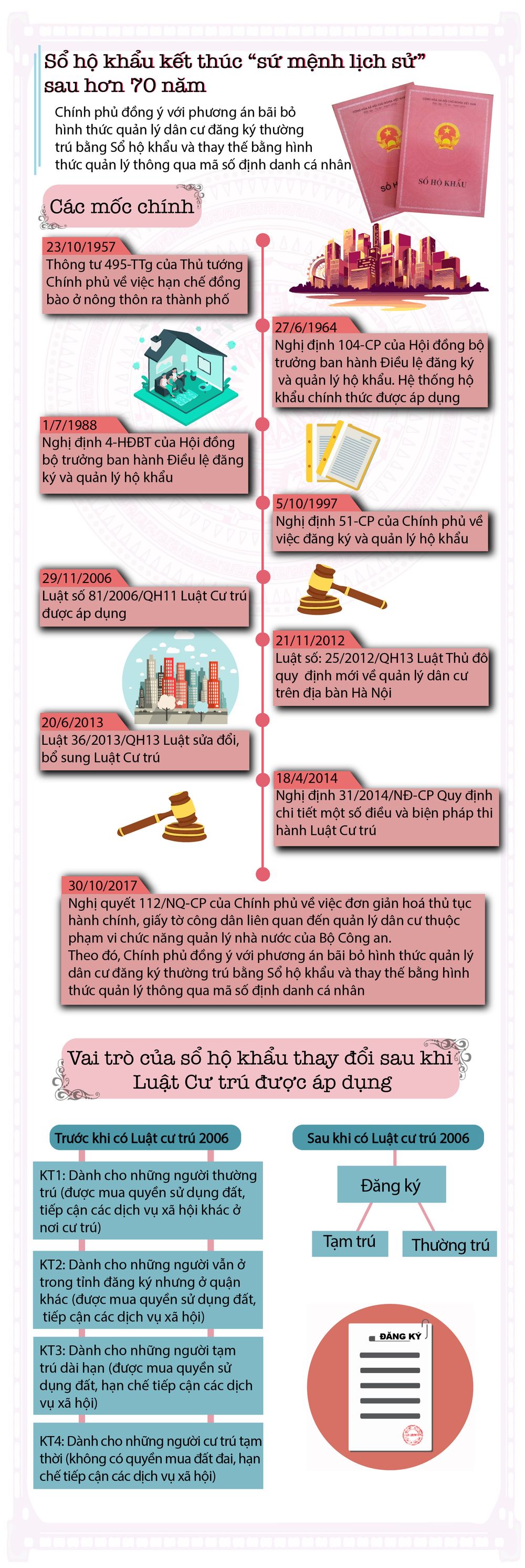 [INFOGRAPHIC] Sắp bị khai tử, nhìn lại hành trình lịch sử hơn 70 năm của Sổ hộ khẩu - Ảnh 1.