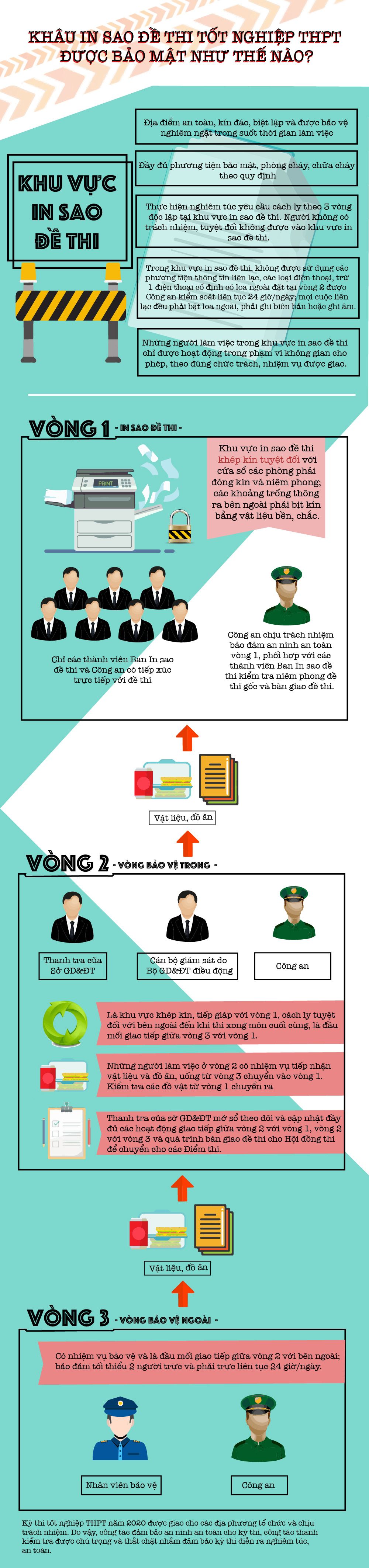 [Infographic] Khâu in sao đề thi tốt nghiệp THPT được bảo mật như thế nào? - Ảnh 1.