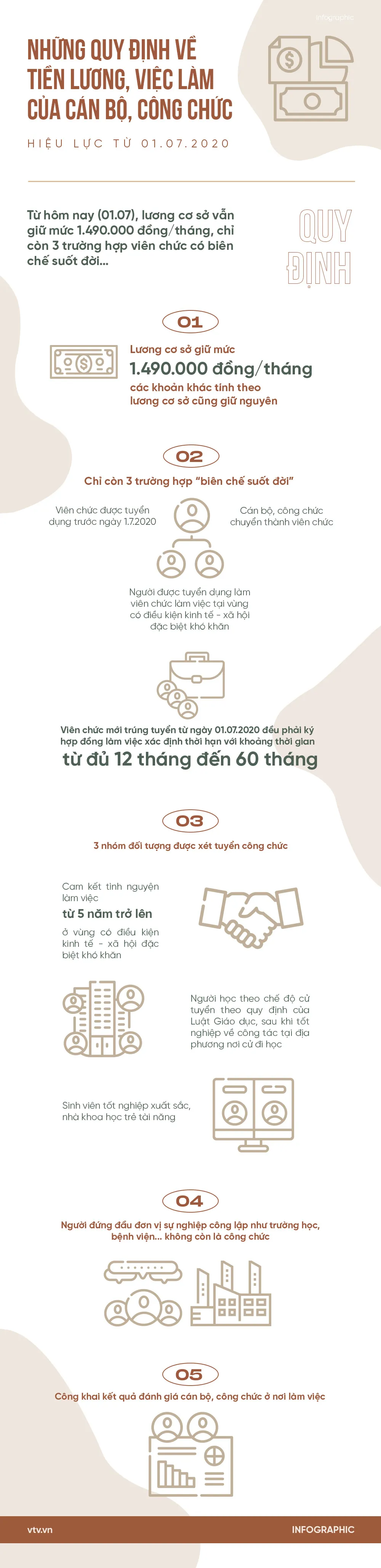 [INFOGRAPHIC] Tiền lương, việc làm của cán bộ, công chức thay đổi như thế nào từ 1/7? - Ảnh 1.