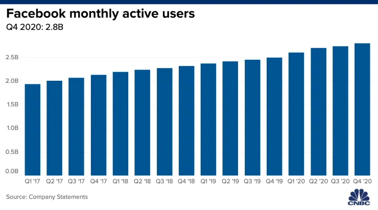 Facebook thắng lớn, nhưng Mark Zuckerberg đã bắt đầu lo lắng - Ảnh 1.