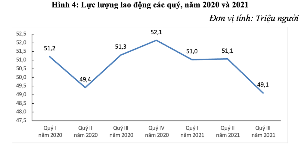 Gần 30 triệu người bị mất việc, giãn việc, giảm thu nhập… vì COVID-19 - Ảnh 2.