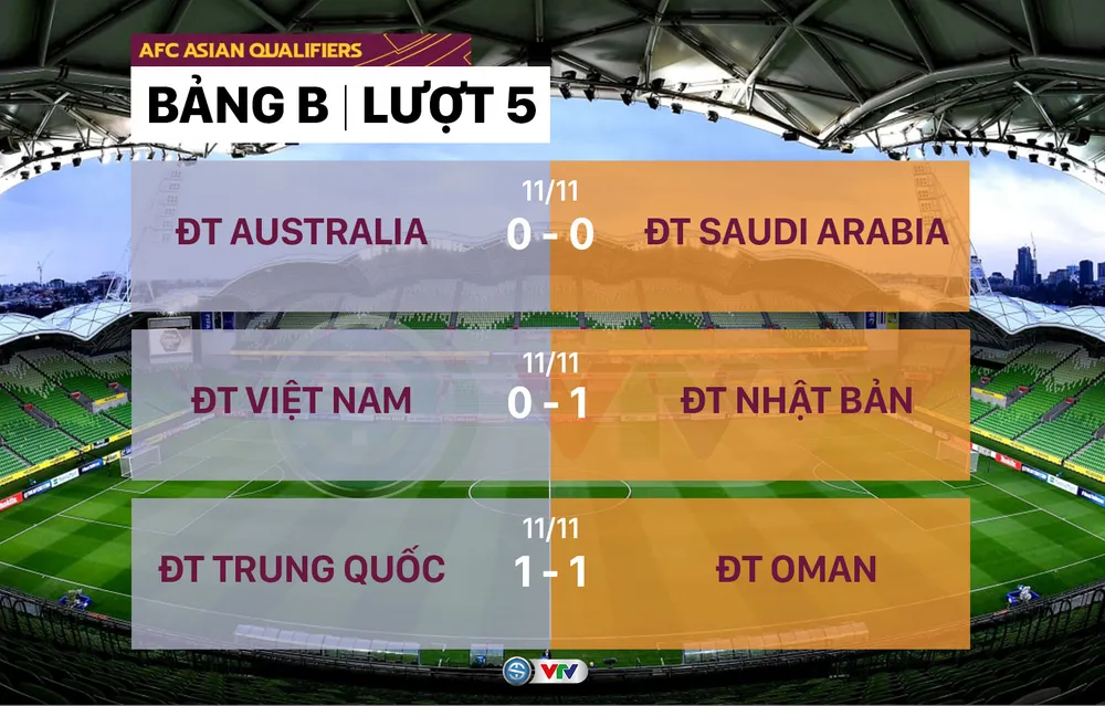 CẬP NHẬT Kết quả, BXH vòng loại thứ 3 World Cup 2022 khu vực châu Á: ĐT Saudi Arabia bất bại, Nhật Bản vươn lên vị trí thứ 3 - Ảnh 1.