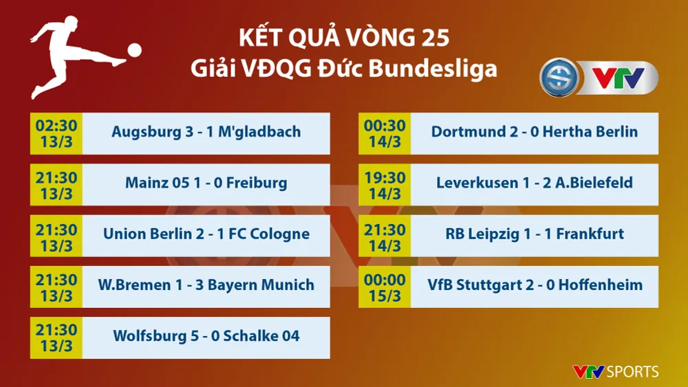 CẬP NHẬT Kết quả, Lịch thi đấu, BXH các giải bóng đá VĐQG châu Âu: Ngoại hạng Anh, Bundesliga, Serie A, La Liga, Ligue I - Ảnh 1.