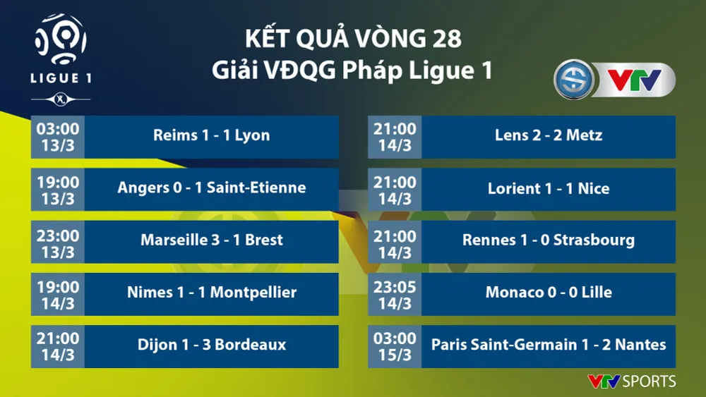 CẬP NHẬT Kết quả, Lịch thi đấu, BXH các giải bóng đá VĐQG châu Âu: Ngoại hạng Anh, Bundesliga, Serie A, La Liga, Ligue I - Ảnh 9.