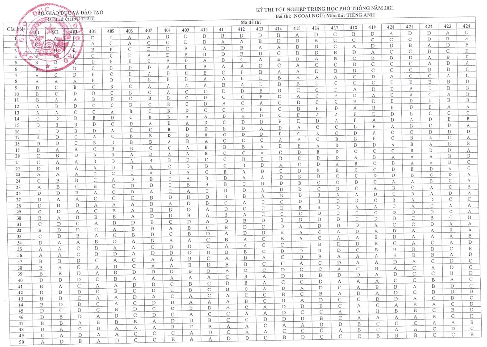 CHÍNH THỨC: Đáp án các môn trắc nghiệm thi tốt nghiệp THPT 2021 đợt 1 - Ảnh 8.