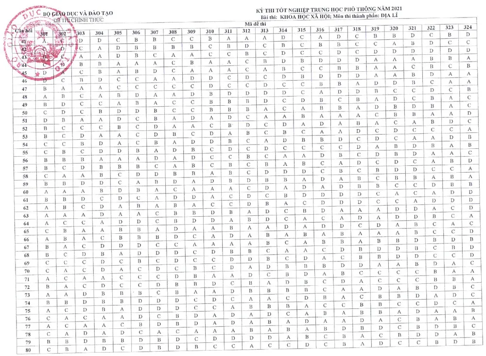 CHÍNH THỨC: Đáp án các môn trắc nghiệm thi tốt nghiệp THPT 2021 đợt 1 - Ảnh 6.